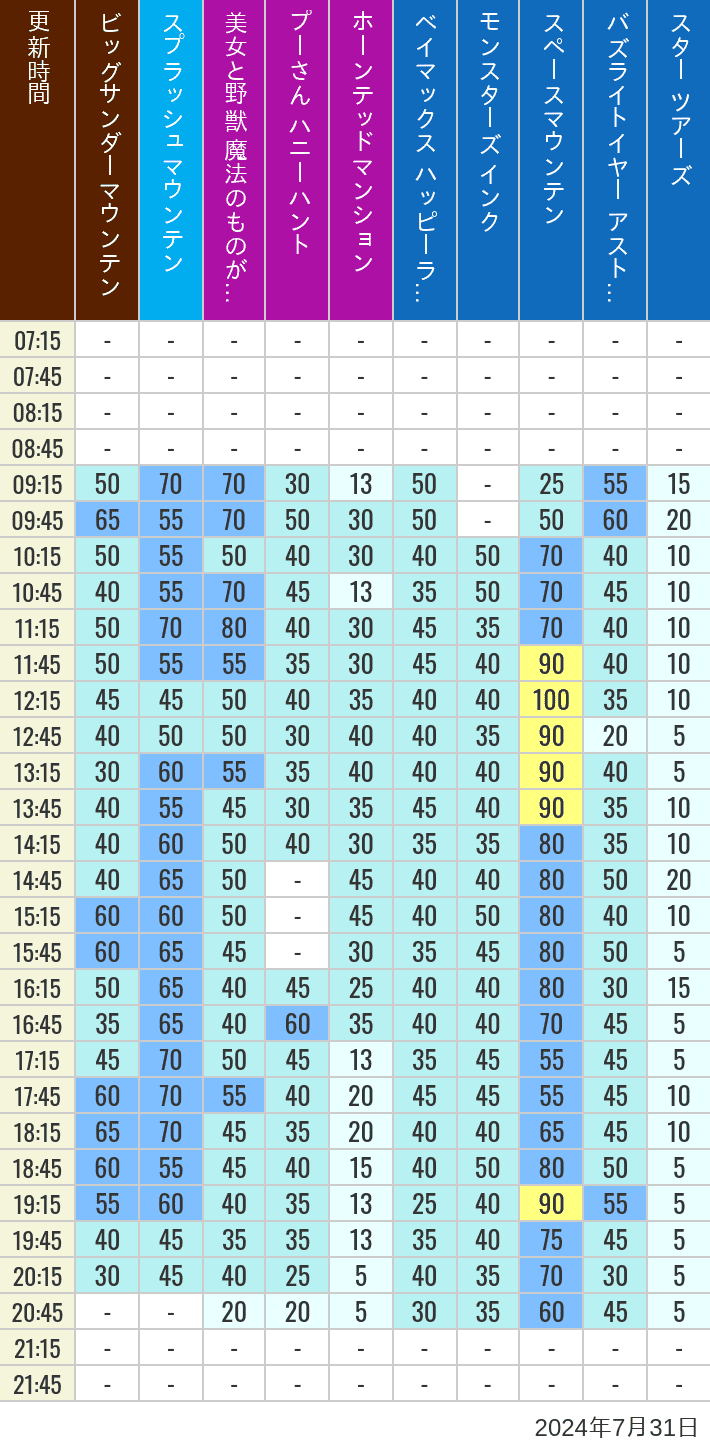 Table of wait times for Big Thunder Mountain, Splash Mountain, Beauty and the Beast, Pooh's Hunny Hunt, Haunted Mansion, Baymax, Monsters, Inc., Space Mountain, Buzz Lightyear and Star Tours on July 31, 2024, recorded by time from 7:00 am to 9:00 pm.