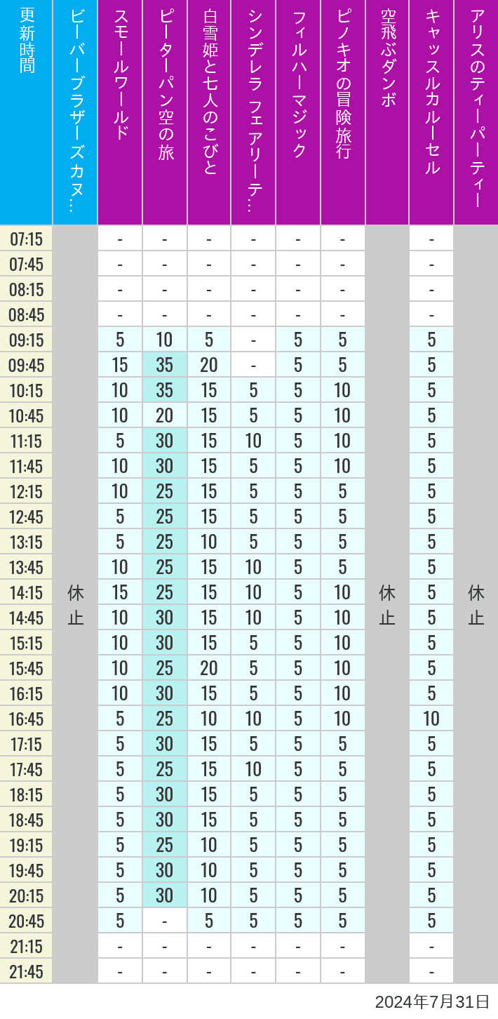 Table of wait times for it's a small world, Peter Pan's Flight, Snow White's Adventures, Fairy Tale Hall, PhilharMagic, Pinocchio's Daring Journey, Dumbo The Flying Elephant, Castle Carrousel and Alice's Tea Party on July 31, 2024, recorded by time from 7:00 am to 9:00 pm.