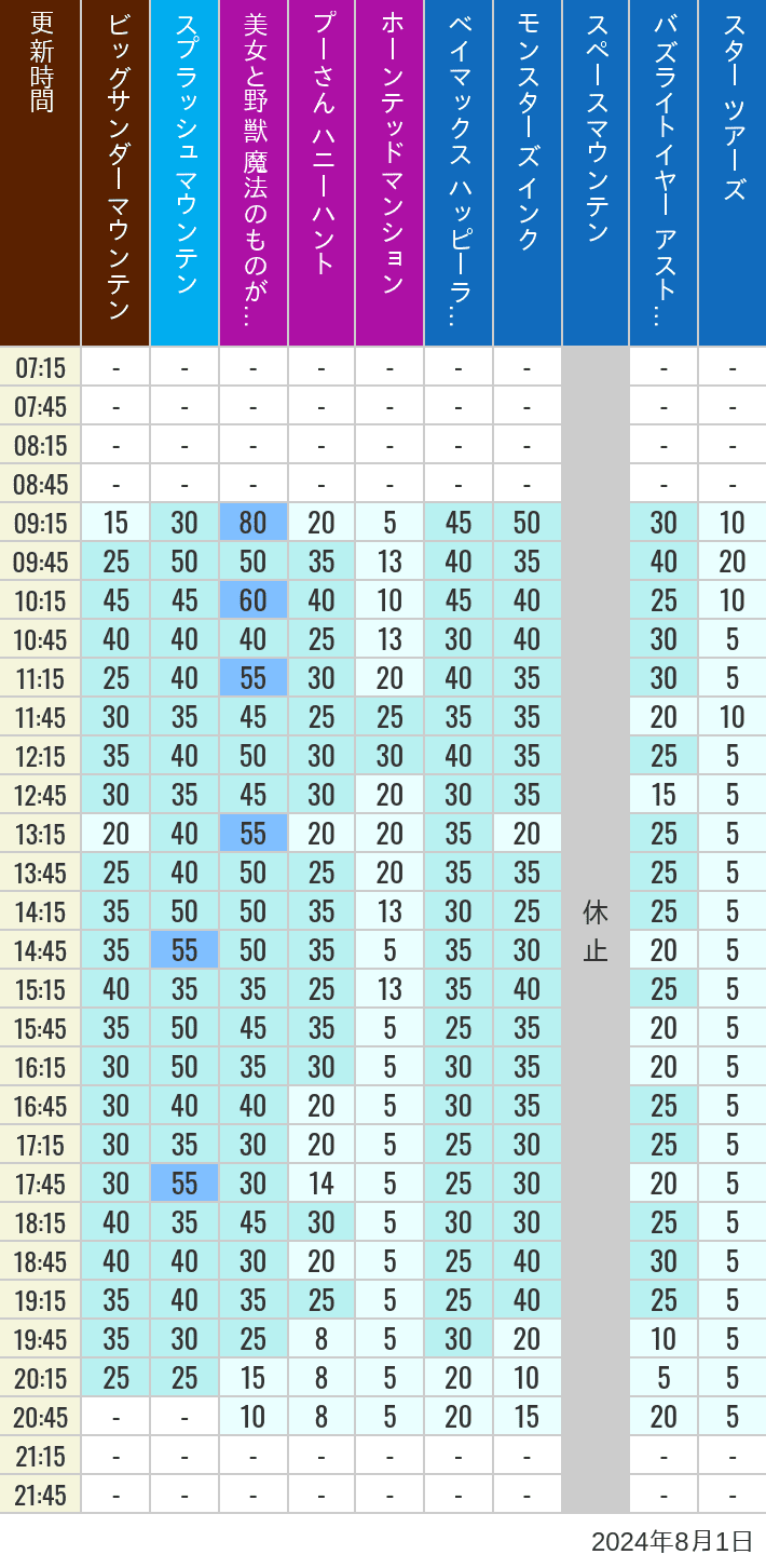 Table of wait times for Big Thunder Mountain, Splash Mountain, Beauty and the Beast, Pooh's Hunny Hunt, Haunted Mansion, Baymax, Monsters, Inc., Space Mountain, Buzz Lightyear and Star Tours on August 1, 2024, recorded by time from 7:00 am to 9:00 pm.