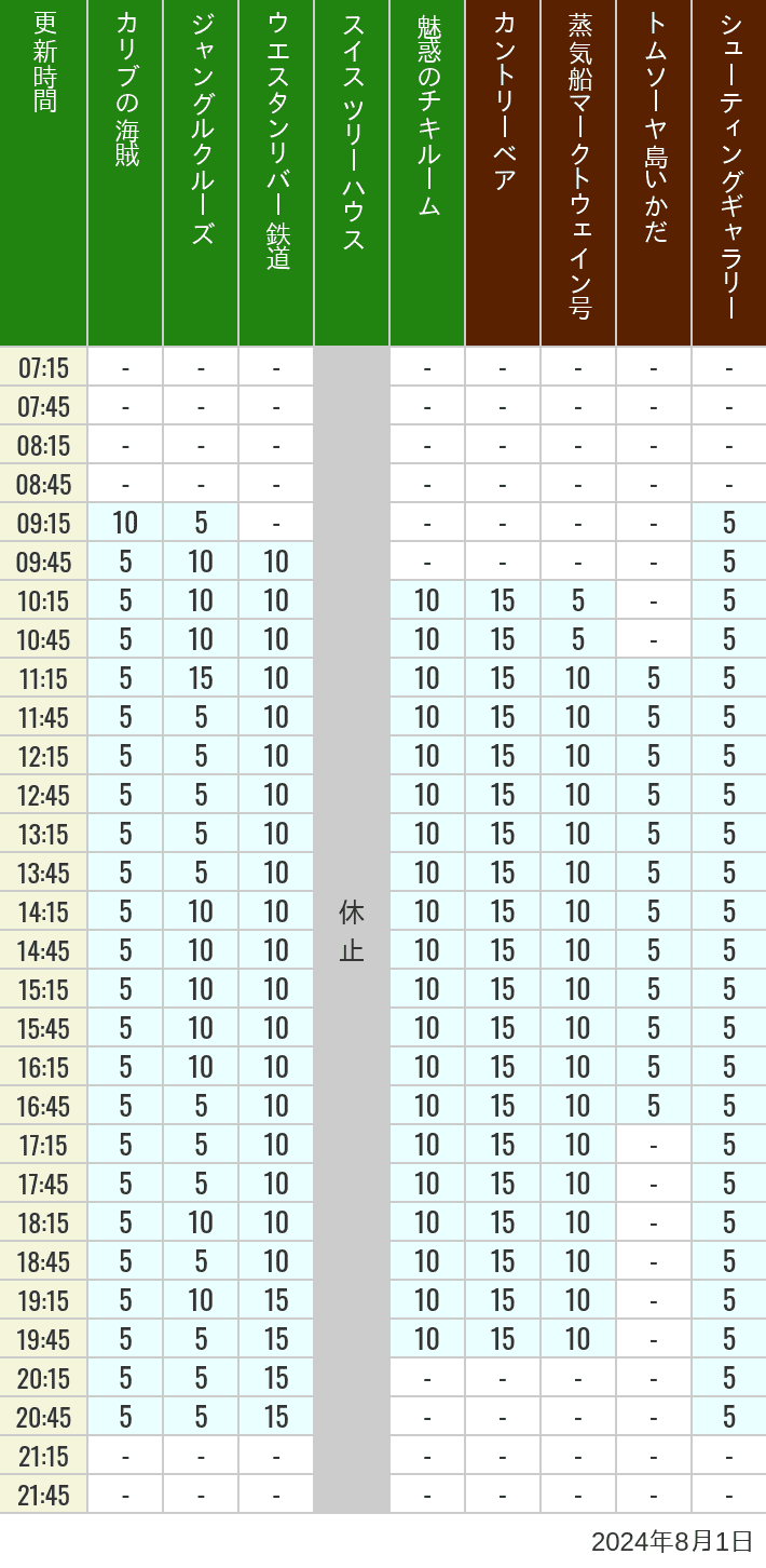 Table of wait times for Pirates of the Caribbean, Jungle Cruise, Western River Railroad, Treehouse, The Enchanted Tiki Room, Country Bear Theater, Mark Twain Riverboat, Tom Sawyer Island Rafts, Westernland Shootin' Gallery and Explorer Canoes on August 1, 2024, recorded by time from 7:00 am to 9:00 pm.