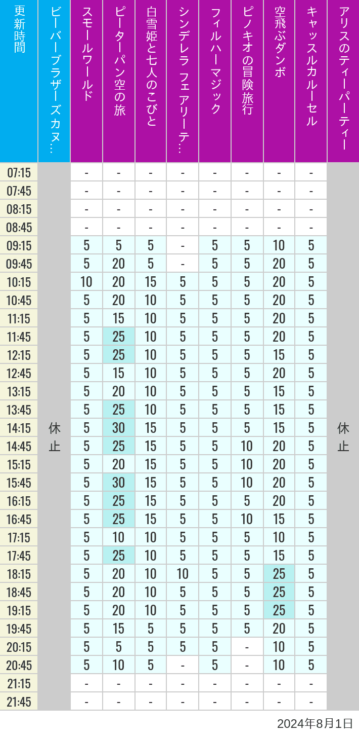 Table of wait times for it's a small world, Peter Pan's Flight, Snow White's Adventures, Fairy Tale Hall, PhilharMagic, Pinocchio's Daring Journey, Dumbo The Flying Elephant, Castle Carrousel and Alice's Tea Party on August 1, 2024, recorded by time from 7:00 am to 9:00 pm.