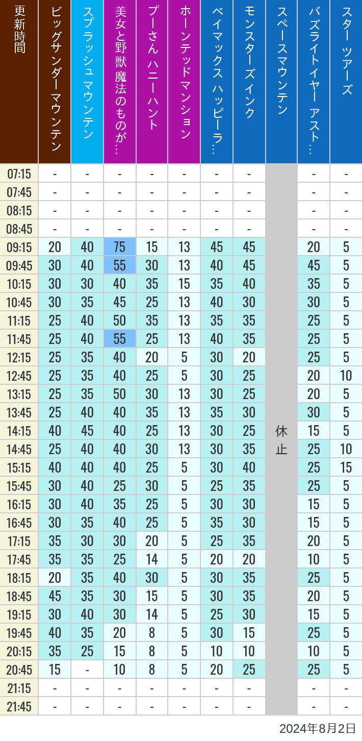 Table of wait times for Big Thunder Mountain, Splash Mountain, Beauty and the Beast, Pooh's Hunny Hunt, Haunted Mansion, Baymax, Monsters, Inc., Space Mountain, Buzz Lightyear and Star Tours on August 2, 2024, recorded by time from 7:00 am to 9:00 pm.