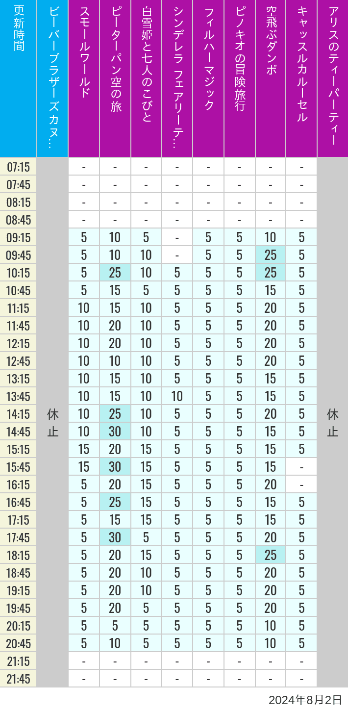 Table of wait times for it's a small world, Peter Pan's Flight, Snow White's Adventures, Fairy Tale Hall, PhilharMagic, Pinocchio's Daring Journey, Dumbo The Flying Elephant, Castle Carrousel and Alice's Tea Party on August 2, 2024, recorded by time from 7:00 am to 9:00 pm.