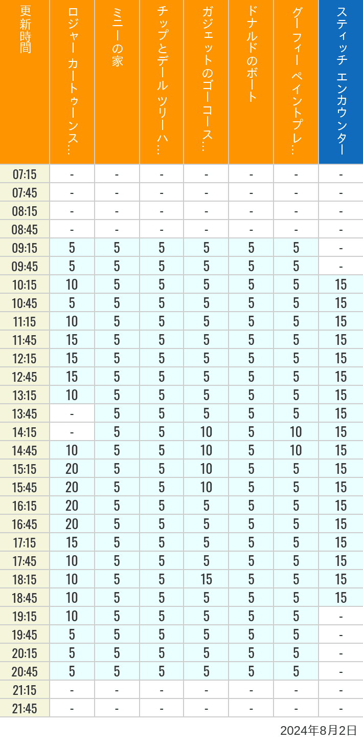 Table of wait times for Roger Rabbit's Car Toon Spin, Minnie's House, Chip 'n Dale's Treehouse, Gadget's Go Coaster, Donald's Boat, Goofy's Paint 'n' Play House and Stitch Encounter on August 2, 2024, recorded by time from 7:00 am to 9:00 pm.