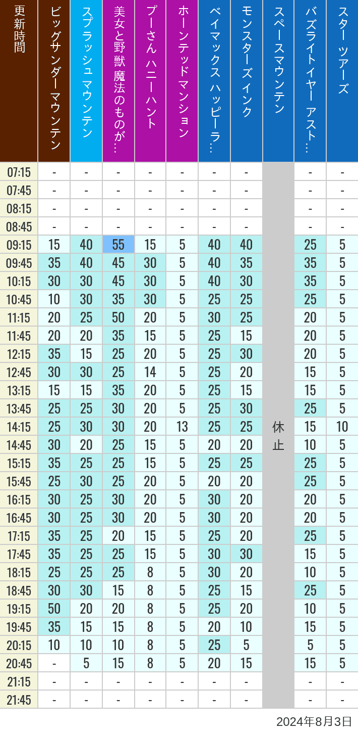 2024年8月3日（土）の美女と野獣 魔法のものがたり ベイマックス ハッピーライド スプラッシュマウンテン ビッグサンダーマウンテン モンスターズ インク スペースマウンテン バズライトイヤー アストロブラスター スター ツアーズ プーさん ハニーハント ホーンテッドマンションの待ち時間を7時から21時まで時間別に記録した表