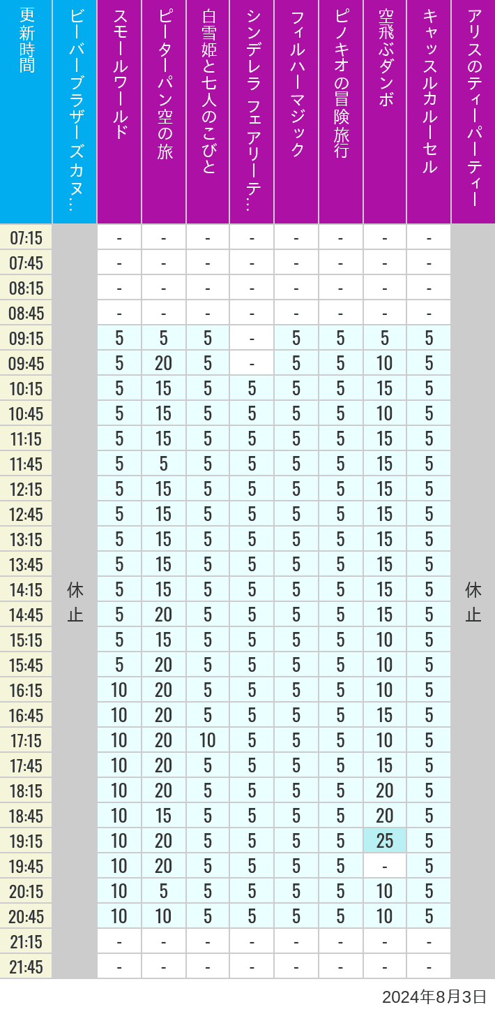 2024年8月3日（土）のビーバーブラザーズ カヌー探険 スモールワールド ピーターパン空の旅 白雪姫と七人のこびと シンデレラ フェアリーテイル ホール フィルハーマジック ピノキオの冒険旅行 空飛ぶダンボ キャッスルカルーセル アリスのティーパーティーの待ち時間を7時から21時まで時間別に記録した表