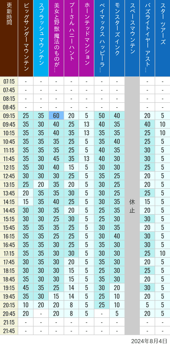 Table of wait times for Big Thunder Mountain, Splash Mountain, Beauty and the Beast, Pooh's Hunny Hunt, Haunted Mansion, Baymax, Monsters, Inc., Space Mountain, Buzz Lightyear and Star Tours on August 4, 2024, recorded by time from 7:00 am to 9:00 pm.