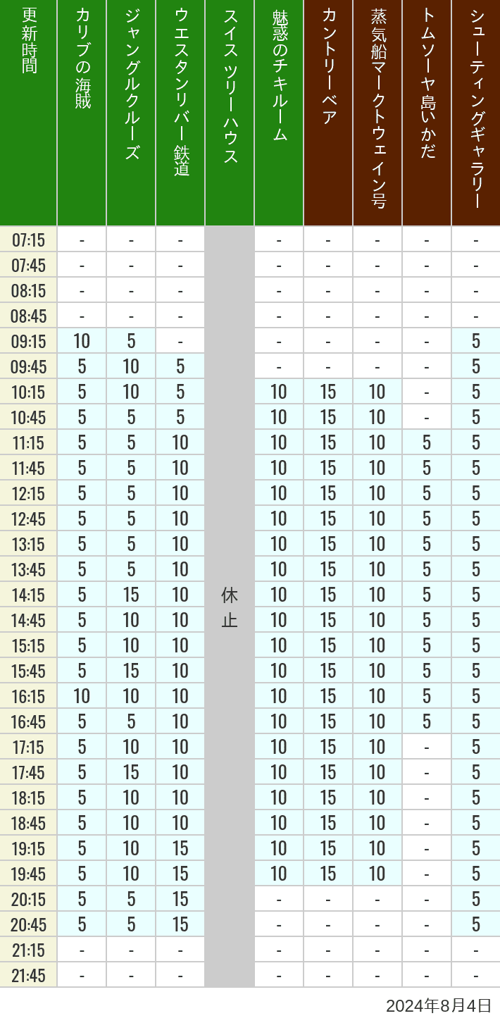2024年8月4日（日）のカリブの海賊 カントリーベア 蒸気船マークトウェイン号 ジャングルクルーズ トムソーヤ島いかだ ウエスタンリバー鉄道 スイス ツリーハウス シューティングギャラリー 魅惑のチキルームの待ち時間を7時から21時まで時間別に記録した表