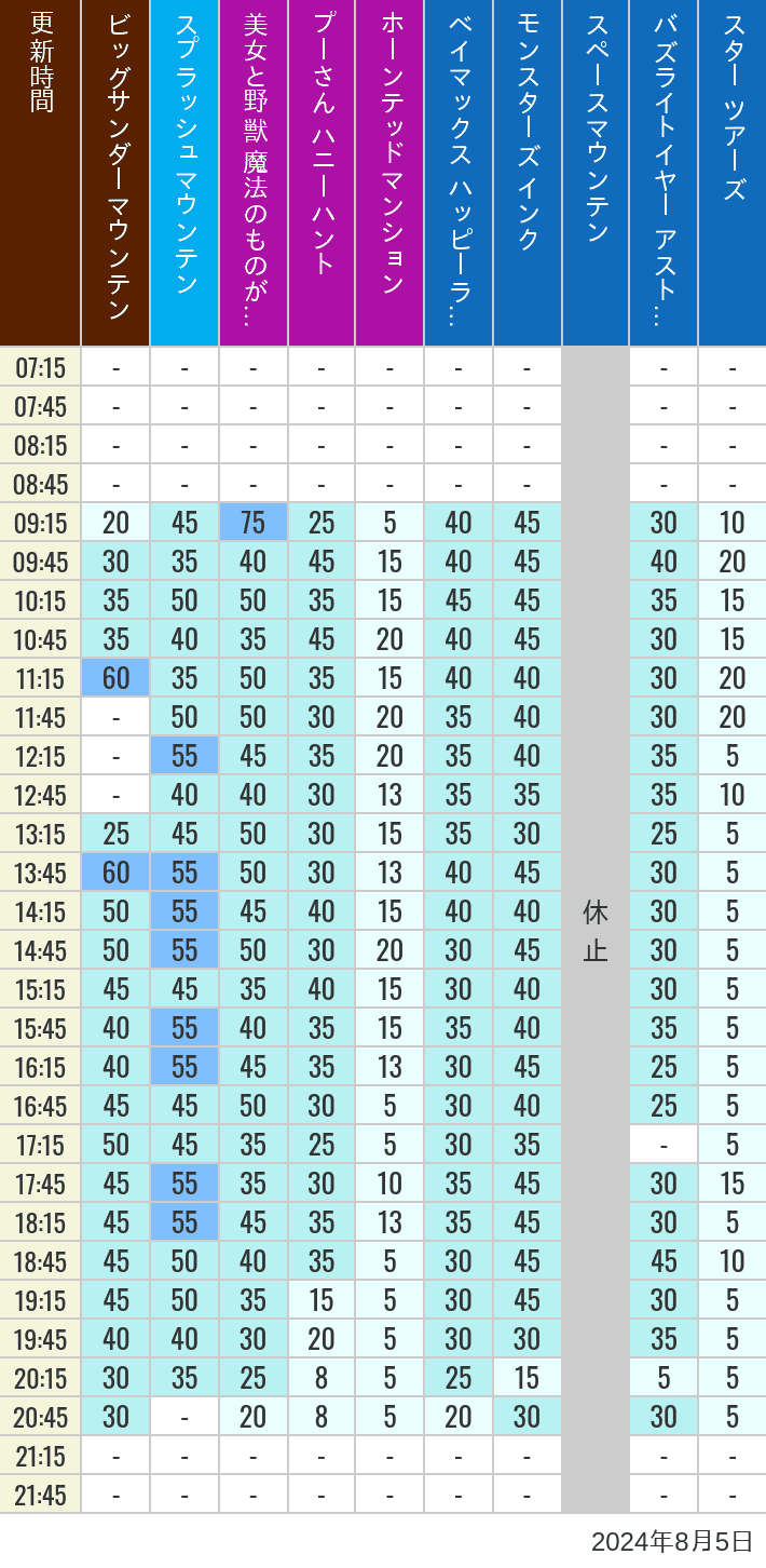 Table of wait times for Big Thunder Mountain, Splash Mountain, Beauty and the Beast, Pooh's Hunny Hunt, Haunted Mansion, Baymax, Monsters, Inc., Space Mountain, Buzz Lightyear and Star Tours on August 5, 2024, recorded by time from 7:00 am to 9:00 pm.