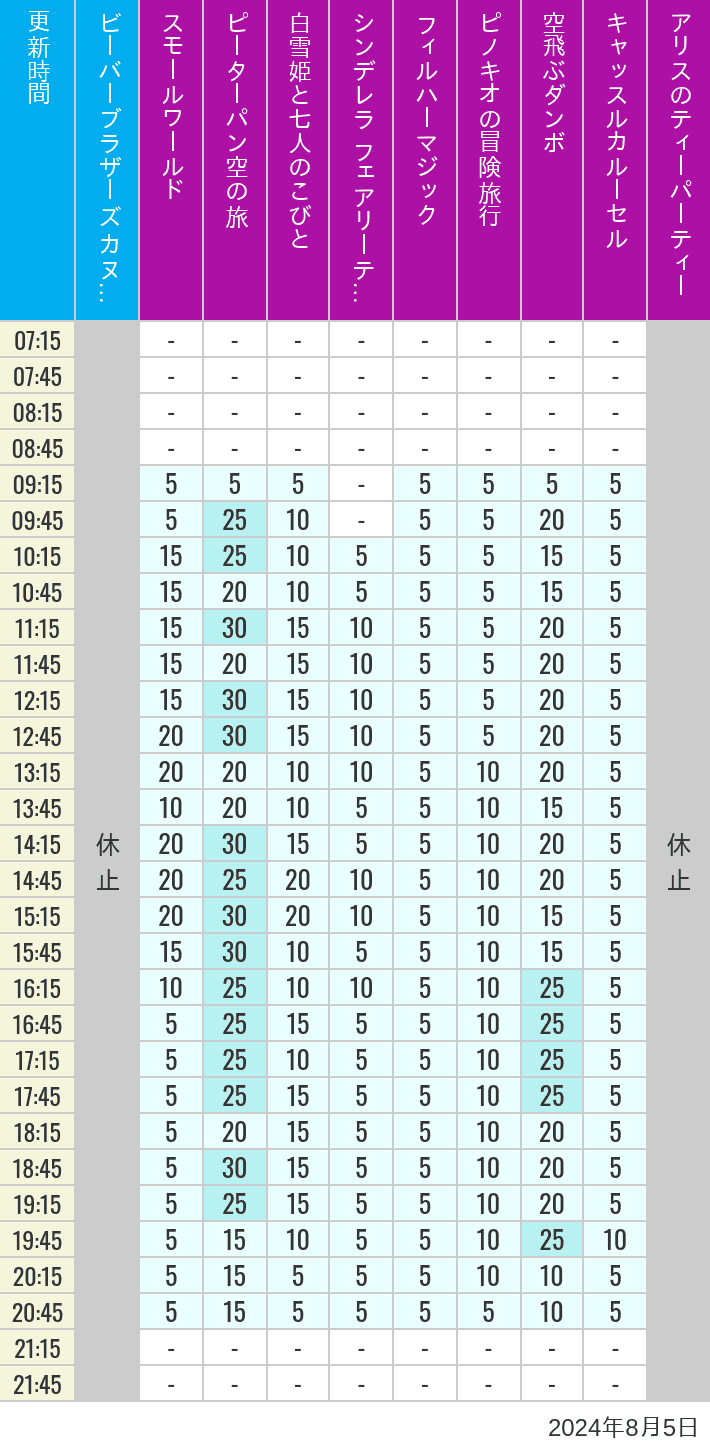 Table of wait times for it's a small world, Peter Pan's Flight, Snow White's Adventures, Fairy Tale Hall, PhilharMagic, Pinocchio's Daring Journey, Dumbo The Flying Elephant, Castle Carrousel and Alice's Tea Party on August 5, 2024, recorded by time from 7:00 am to 9:00 pm.