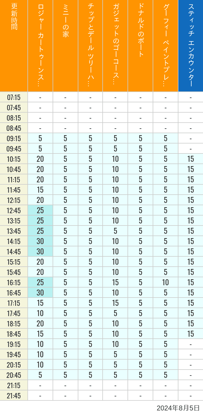 Table of wait times for Roger Rabbit's Car Toon Spin, Minnie's House, Chip 'n Dale's Treehouse, Gadget's Go Coaster, Donald's Boat, Goofy's Paint 'n' Play House and Stitch Encounter on August 5, 2024, recorded by time from 7:00 am to 9:00 pm.