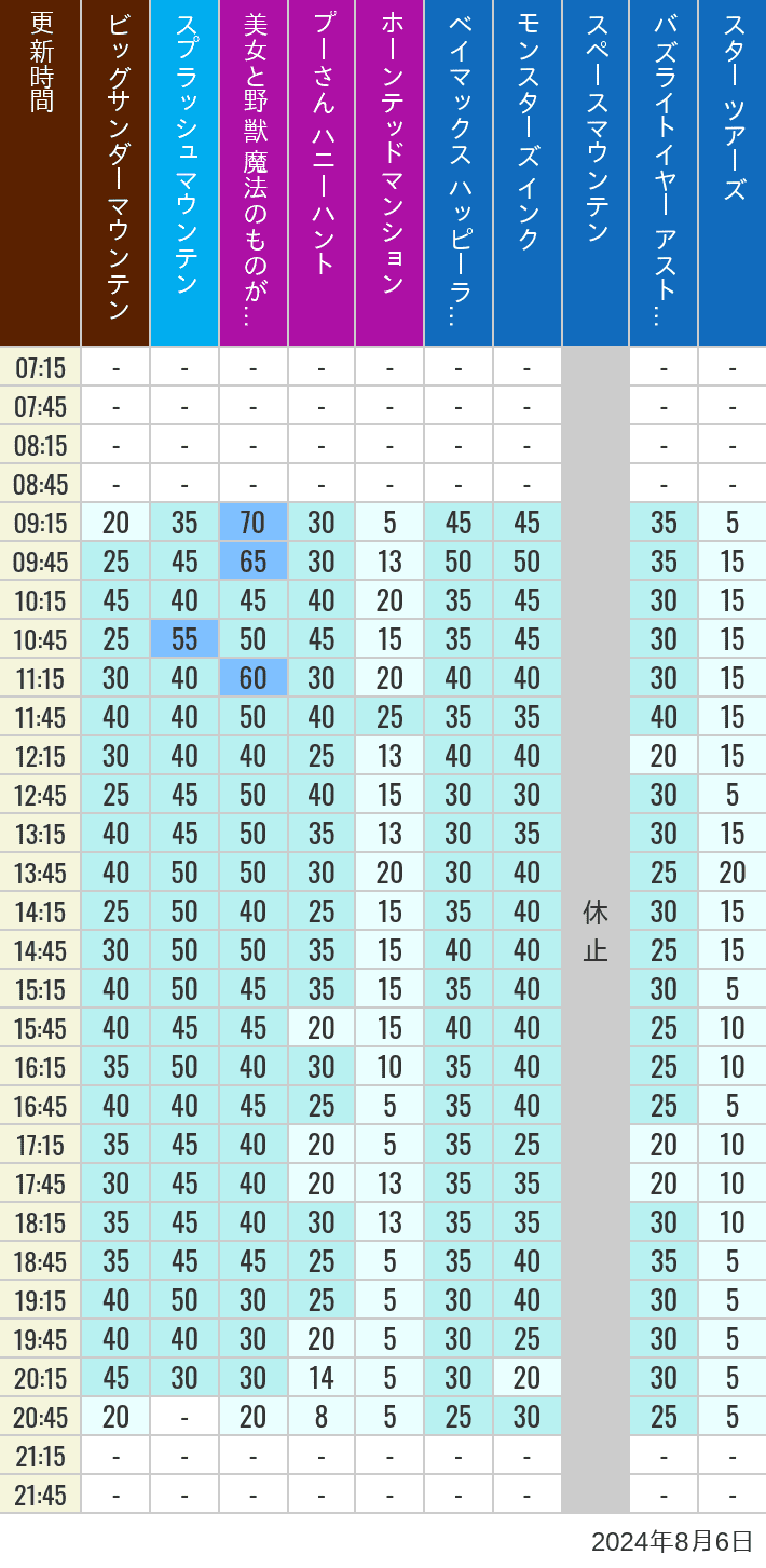 Table of wait times for Big Thunder Mountain, Splash Mountain, Beauty and the Beast, Pooh's Hunny Hunt, Haunted Mansion, Baymax, Monsters, Inc., Space Mountain, Buzz Lightyear and Star Tours on August 6, 2024, recorded by time from 7:00 am to 9:00 pm.