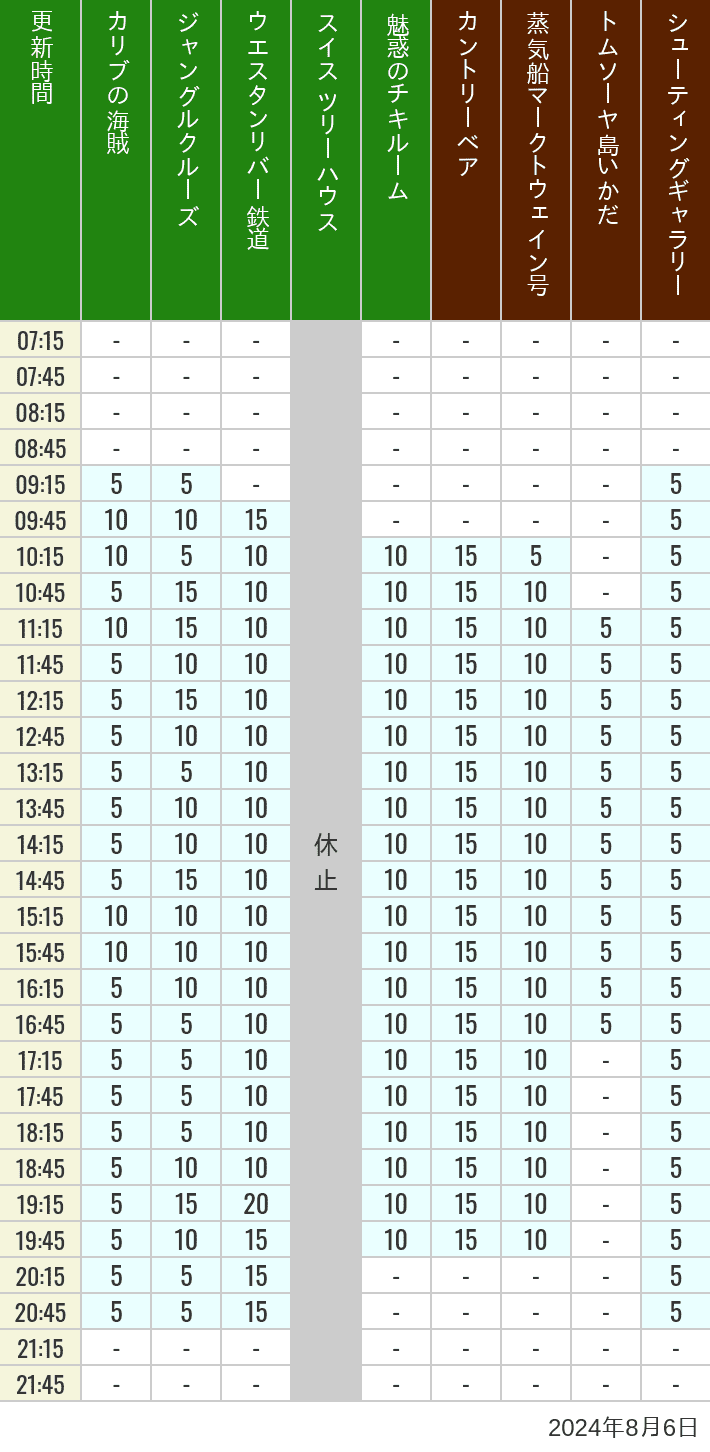 Table of wait times for Pirates of the Caribbean, Jungle Cruise, Western River Railroad, Treehouse, The Enchanted Tiki Room, Country Bear Theater, Mark Twain Riverboat, Tom Sawyer Island Rafts, Westernland Shootin' Gallery and Explorer Canoes on August 6, 2024, recorded by time from 7:00 am to 9:00 pm.