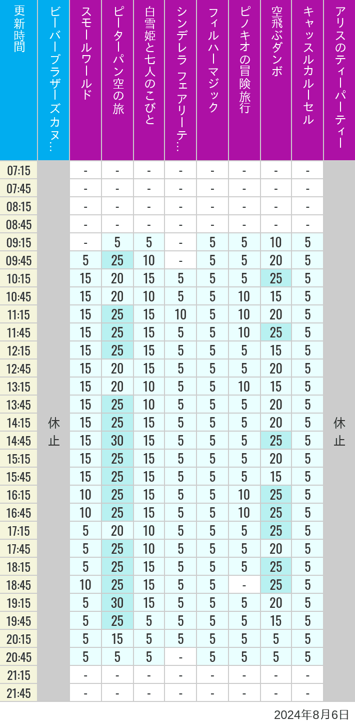 Table of wait times for it's a small world, Peter Pan's Flight, Snow White's Adventures, Fairy Tale Hall, PhilharMagic, Pinocchio's Daring Journey, Dumbo The Flying Elephant, Castle Carrousel and Alice's Tea Party on August 6, 2024, recorded by time from 7:00 am to 9:00 pm.