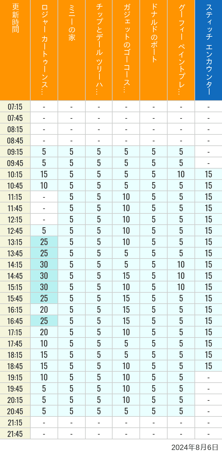 Table of wait times for Roger Rabbit's Car Toon Spin, Minnie's House, Chip 'n Dale's Treehouse, Gadget's Go Coaster, Donald's Boat, Goofy's Paint 'n' Play House and Stitch Encounter on August 6, 2024, recorded by time from 7:00 am to 9:00 pm.