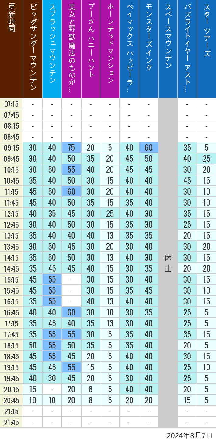 Table of wait times for Big Thunder Mountain, Splash Mountain, Beauty and the Beast, Pooh's Hunny Hunt, Haunted Mansion, Baymax, Monsters, Inc., Space Mountain, Buzz Lightyear and Star Tours on August 7, 2024, recorded by time from 7:00 am to 9:00 pm.