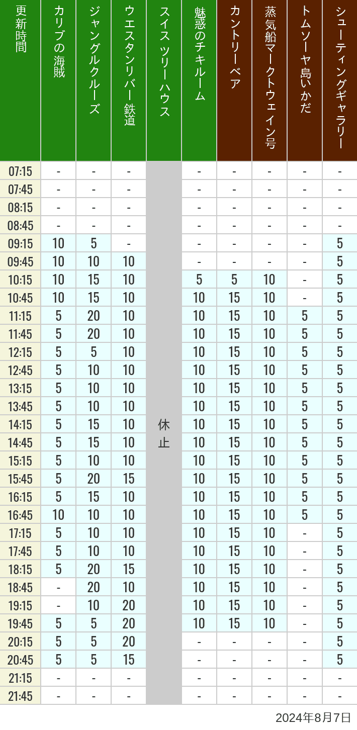 Table of wait times for Pirates of the Caribbean, Jungle Cruise, Western River Railroad, Treehouse, The Enchanted Tiki Room, Country Bear Theater, Mark Twain Riverboat, Tom Sawyer Island Rafts, Westernland Shootin' Gallery and Explorer Canoes on August 7, 2024, recorded by time from 7:00 am to 9:00 pm.