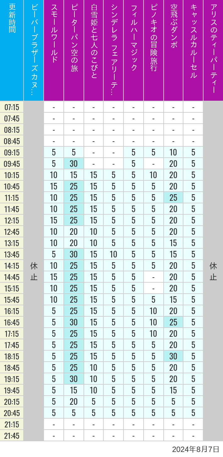 Table of wait times for it's a small world, Peter Pan's Flight, Snow White's Adventures, Fairy Tale Hall, PhilharMagic, Pinocchio's Daring Journey, Dumbo The Flying Elephant, Castle Carrousel and Alice's Tea Party on August 7, 2024, recorded by time from 7:00 am to 9:00 pm.