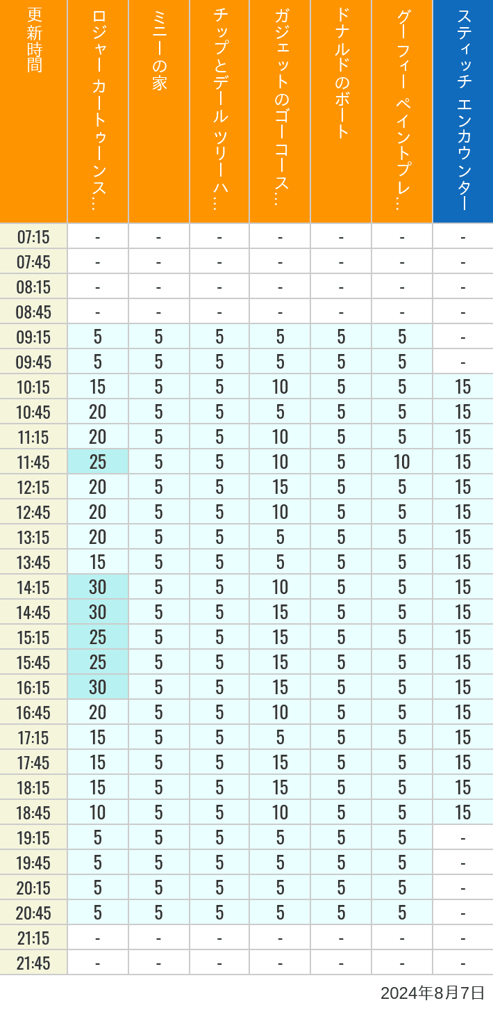 Table of wait times for Roger Rabbit's Car Toon Spin, Minnie's House, Chip 'n Dale's Treehouse, Gadget's Go Coaster, Donald's Boat, Goofy's Paint 'n' Play House and Stitch Encounter on August 7, 2024, recorded by time from 7:00 am to 9:00 pm.