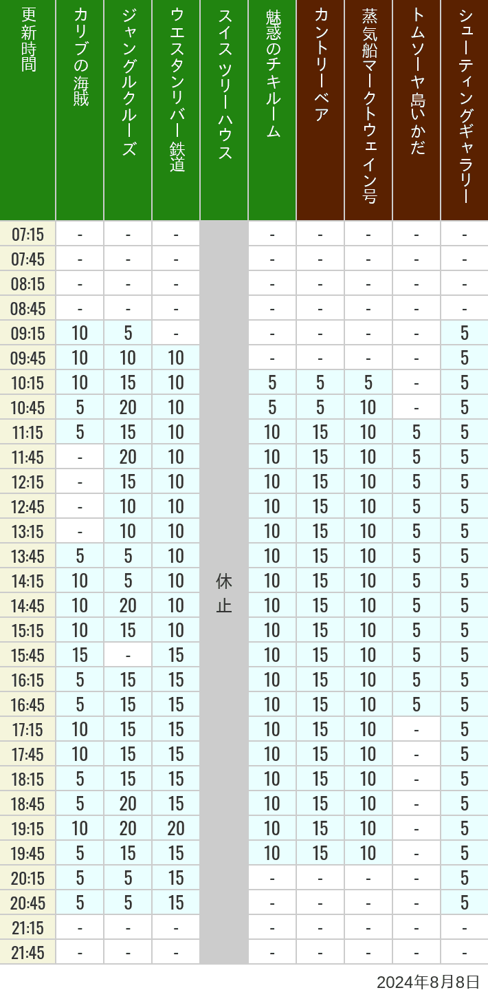 Table of wait times for Pirates of the Caribbean, Jungle Cruise, Western River Railroad, Treehouse, The Enchanted Tiki Room, Country Bear Theater, Mark Twain Riverboat, Tom Sawyer Island Rafts, Westernland Shootin' Gallery and Explorer Canoes on August 8, 2024, recorded by time from 7:00 am to 9:00 pm.