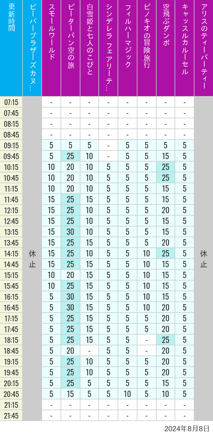 2024年8月8日（木）のビーバーブラザーズ カヌー探険 スモールワールド ピーターパン空の旅 白雪姫と七人のこびと シンデレラ フェアリーテイル ホール フィルハーマジック ピノキオの冒険旅行 空飛ぶダンボ キャッスルカルーセル アリスのティーパーティーの待ち時間を7時から21時まで時間別に記録した表
