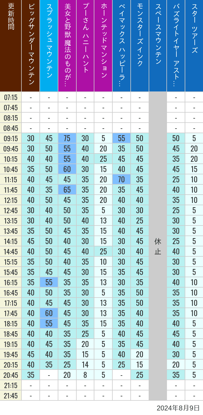 Table of wait times for Big Thunder Mountain, Splash Mountain, Beauty and the Beast, Pooh's Hunny Hunt, Haunted Mansion, Baymax, Monsters, Inc., Space Mountain, Buzz Lightyear and Star Tours on August 9, 2024, recorded by time from 7:00 am to 9:00 pm.