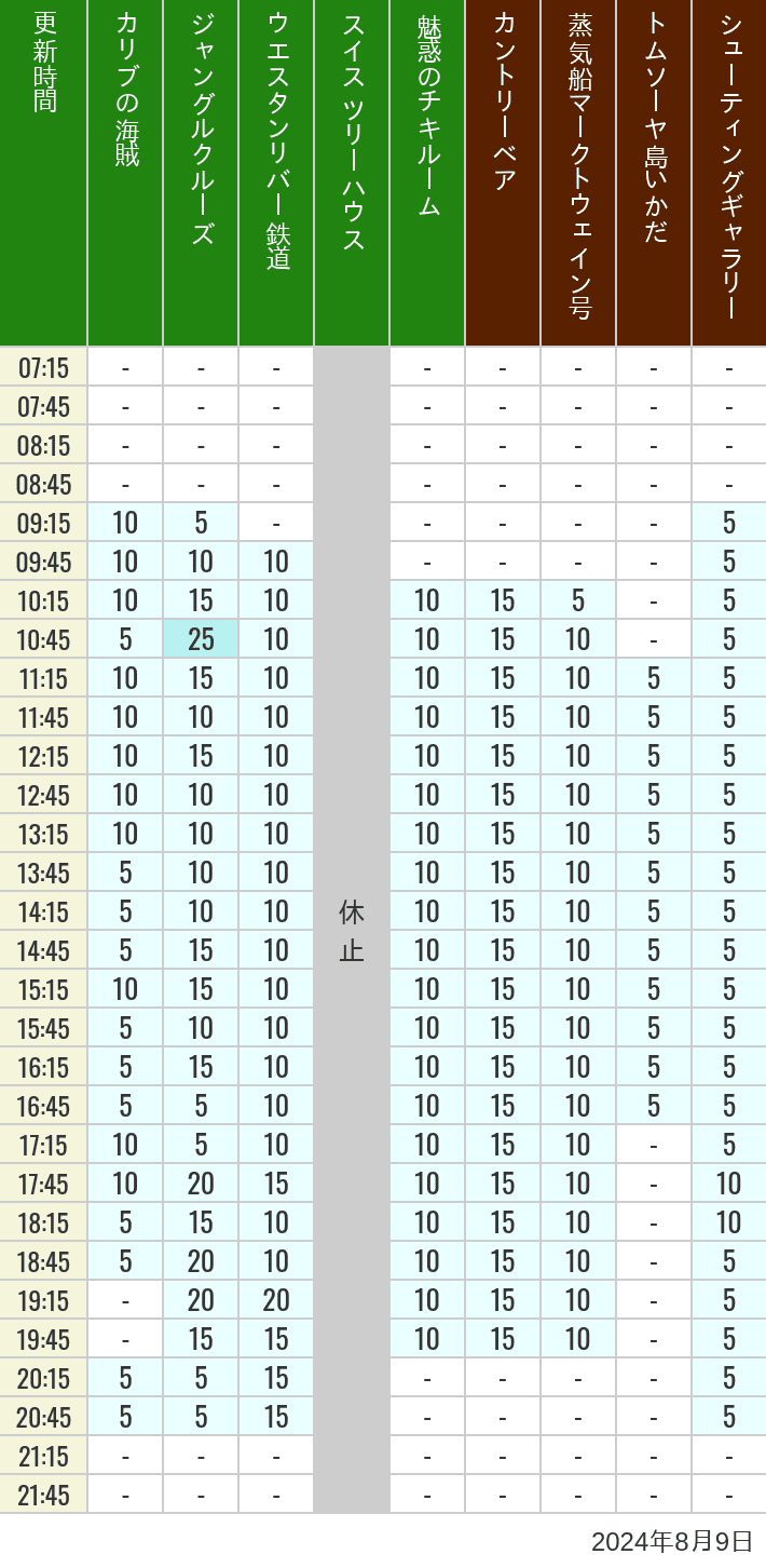 Table of wait times for Pirates of the Caribbean, Jungle Cruise, Western River Railroad, Treehouse, The Enchanted Tiki Room, Country Bear Theater, Mark Twain Riverboat, Tom Sawyer Island Rafts, Westernland Shootin' Gallery and Explorer Canoes on August 9, 2024, recorded by time from 7:00 am to 9:00 pm.