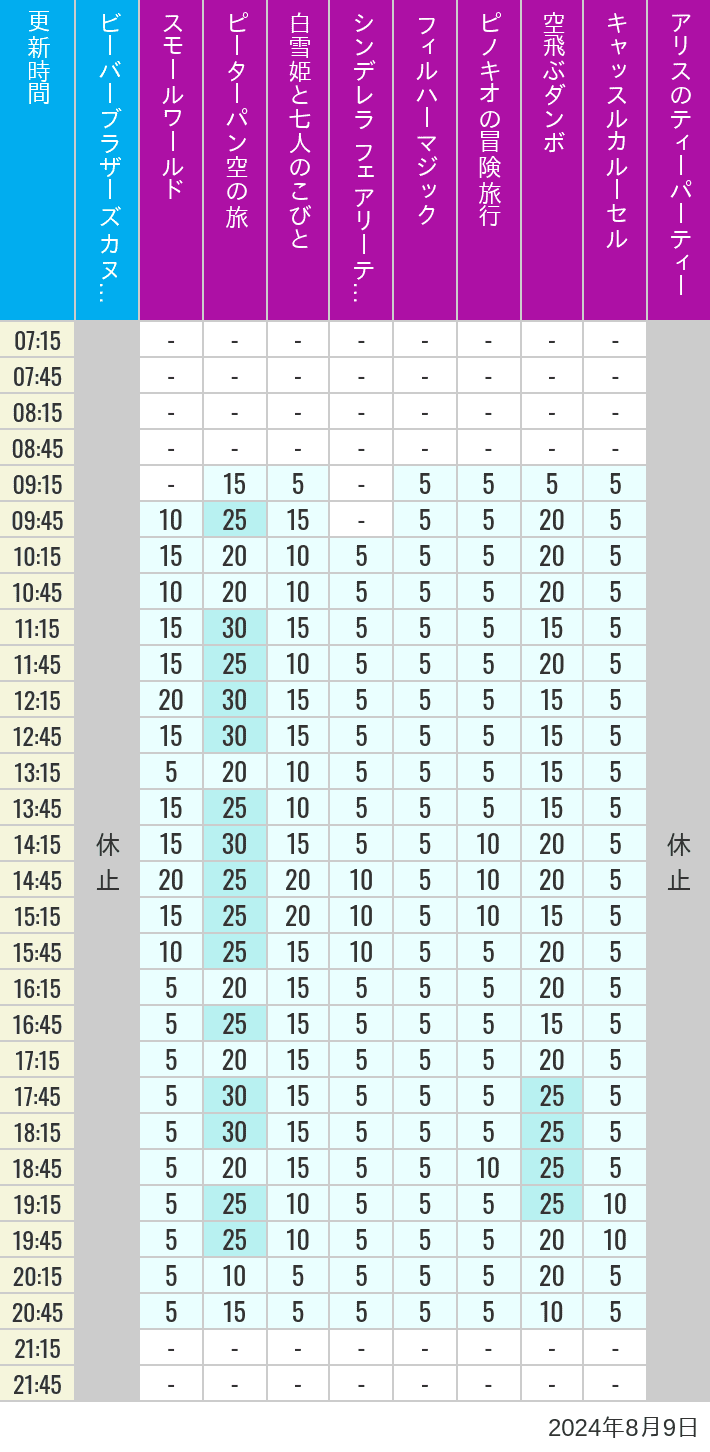 2024年8月9日（金）のビーバーブラザーズ カヌー探険 スモールワールド ピーターパン空の旅 白雪姫と七人のこびと シンデレラ フェアリーテイル ホール フィルハーマジック ピノキオの冒険旅行 空飛ぶダンボ キャッスルカルーセル アリスのティーパーティーの待ち時間を7時から21時まで時間別に記録した表
