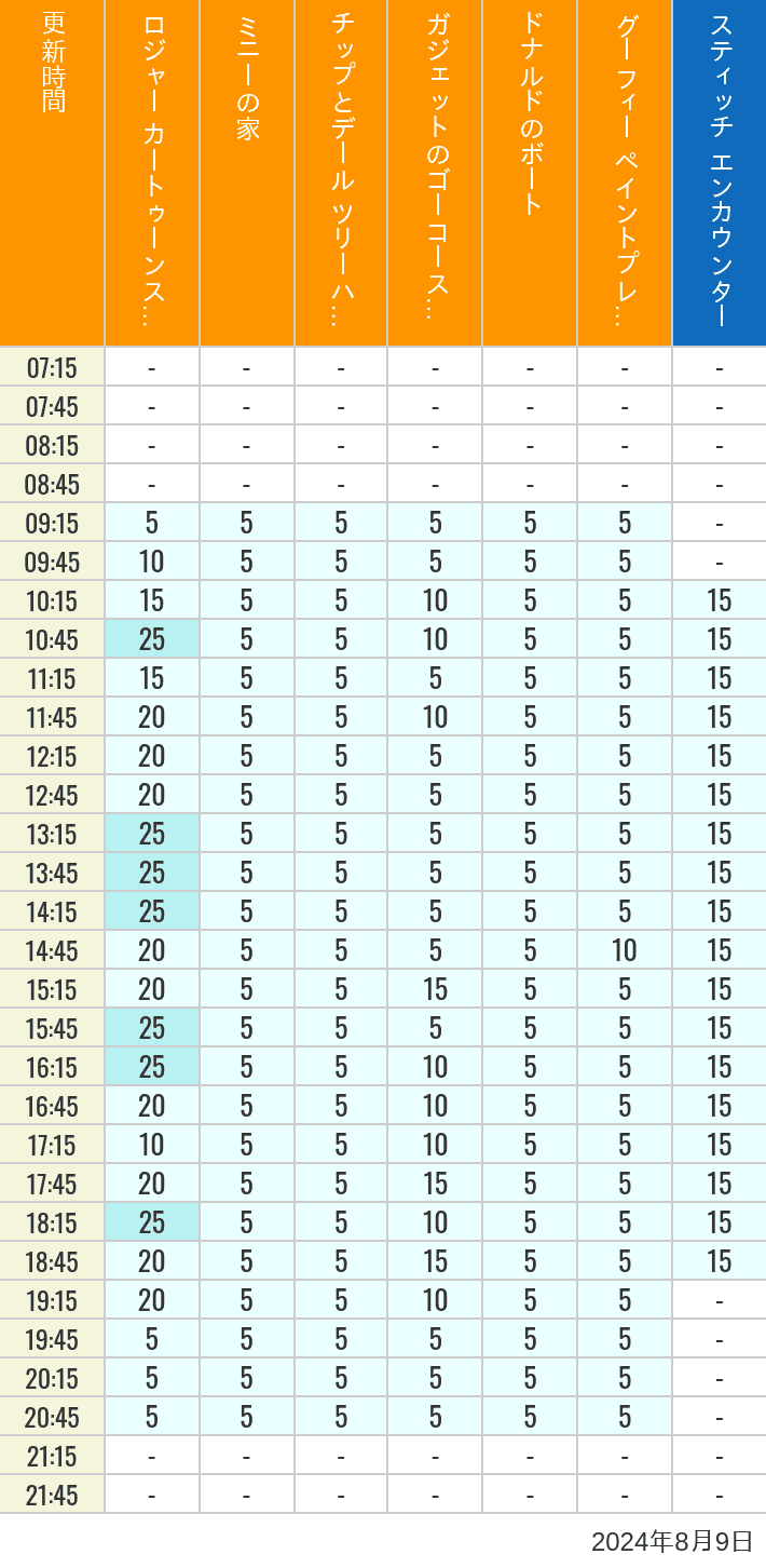 Table of wait times for Roger Rabbit's Car Toon Spin, Minnie's House, Chip 'n Dale's Treehouse, Gadget's Go Coaster, Donald's Boat, Goofy's Paint 'n' Play House and Stitch Encounter on August 9, 2024, recorded by time from 7:00 am to 9:00 pm.