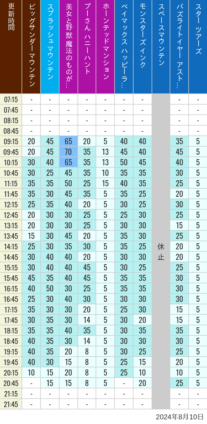 Table of wait times for Big Thunder Mountain, Splash Mountain, Beauty and the Beast, Pooh's Hunny Hunt, Haunted Mansion, Baymax, Monsters, Inc., Space Mountain, Buzz Lightyear and Star Tours on August 10, 2024, recorded by time from 7:00 am to 9:00 pm.