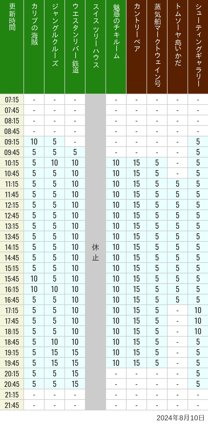 Table of wait times for Pirates of the Caribbean, Jungle Cruise, Western River Railroad, Treehouse, The Enchanted Tiki Room, Country Bear Theater, Mark Twain Riverboat, Tom Sawyer Island Rafts, Westernland Shootin' Gallery and Explorer Canoes on August 10, 2024, recorded by time from 7:00 am to 9:00 pm.