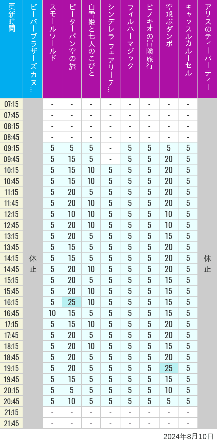 Table of wait times for it's a small world, Peter Pan's Flight, Snow White's Adventures, Fairy Tale Hall, PhilharMagic, Pinocchio's Daring Journey, Dumbo The Flying Elephant, Castle Carrousel and Alice's Tea Party on August 10, 2024, recorded by time from 7:00 am to 9:00 pm.