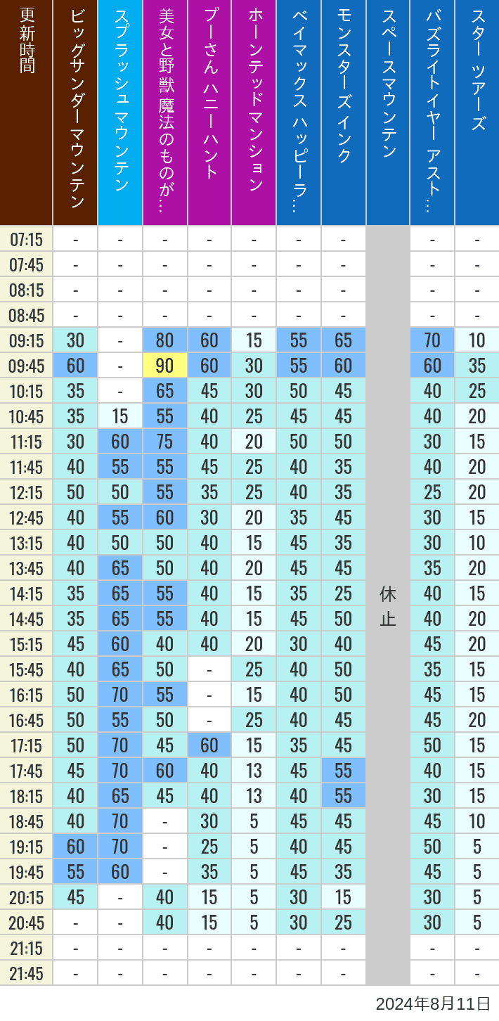 Table of wait times for Big Thunder Mountain, Splash Mountain, Beauty and the Beast, Pooh's Hunny Hunt, Haunted Mansion, Baymax, Monsters, Inc., Space Mountain, Buzz Lightyear and Star Tours on August 11, 2024, recorded by time from 7:00 am to 9:00 pm.