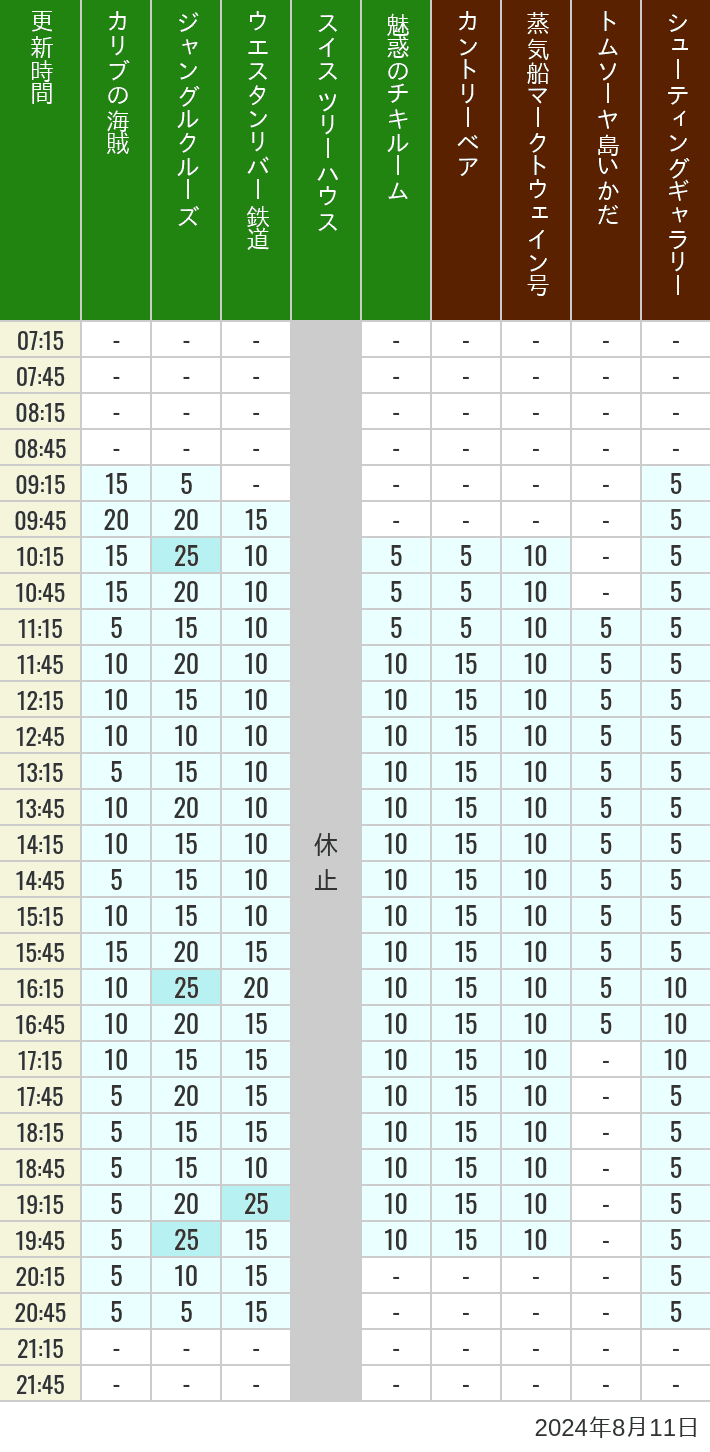 Table of wait times for Pirates of the Caribbean, Jungle Cruise, Western River Railroad, Treehouse, The Enchanted Tiki Room, Country Bear Theater, Mark Twain Riverboat, Tom Sawyer Island Rafts, Westernland Shootin' Gallery and Explorer Canoes on August 11, 2024, recorded by time from 7:00 am to 9:00 pm.