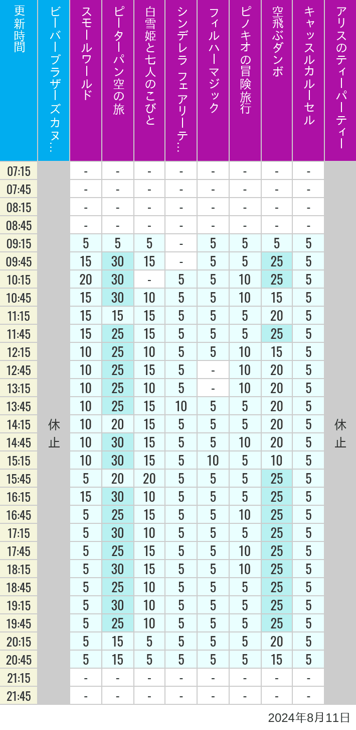 Table of wait times for it's a small world, Peter Pan's Flight, Snow White's Adventures, Fairy Tale Hall, PhilharMagic, Pinocchio's Daring Journey, Dumbo The Flying Elephant, Castle Carrousel and Alice's Tea Party on August 11, 2024, recorded by time from 7:00 am to 9:00 pm.