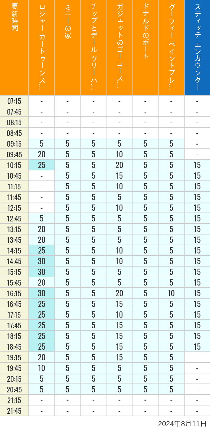 Table of wait times for Roger Rabbit's Car Toon Spin, Minnie's House, Chip 'n Dale's Treehouse, Gadget's Go Coaster, Donald's Boat, Goofy's Paint 'n' Play House and Stitch Encounter on August 11, 2024, recorded by time from 7:00 am to 9:00 pm.