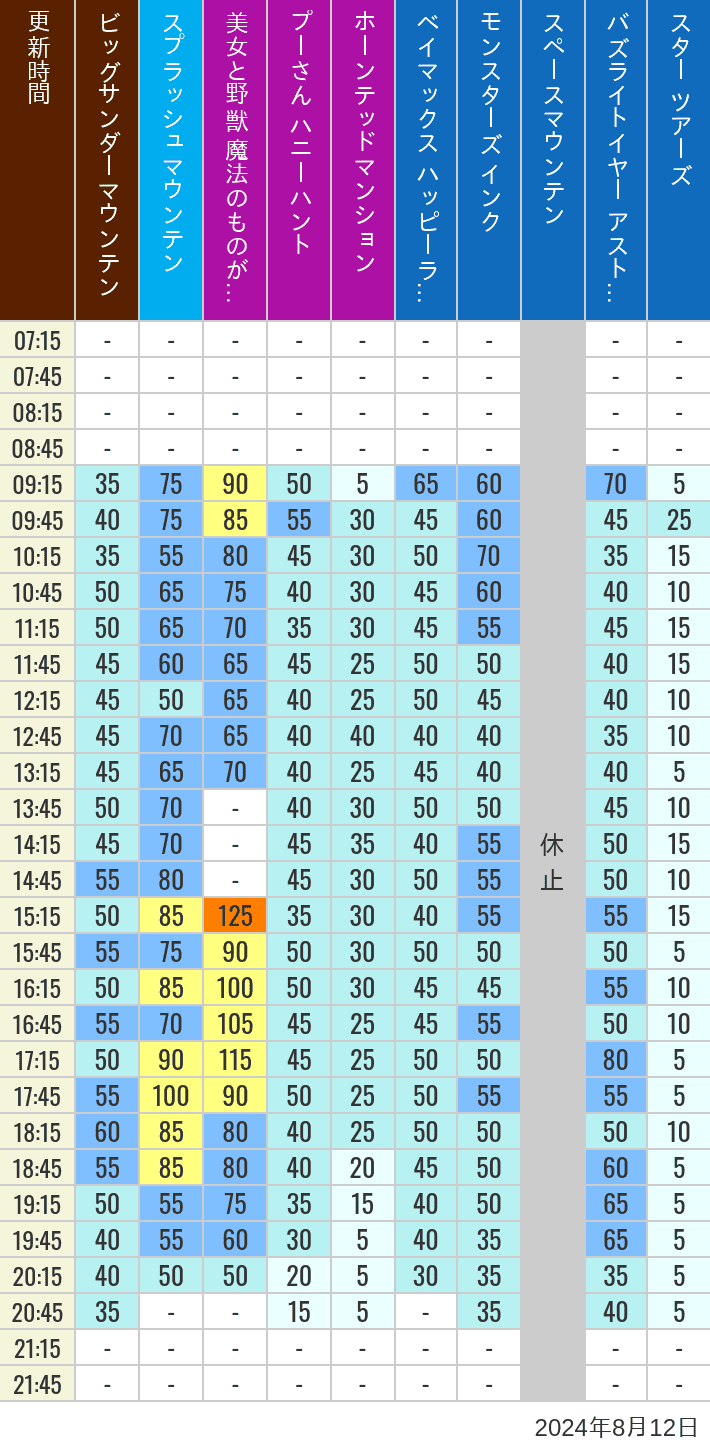 Table of wait times for Big Thunder Mountain, Splash Mountain, Beauty and the Beast, Pooh's Hunny Hunt, Haunted Mansion, Baymax, Monsters, Inc., Space Mountain, Buzz Lightyear and Star Tours on August 12, 2024, recorded by time from 7:00 am to 9:00 pm.