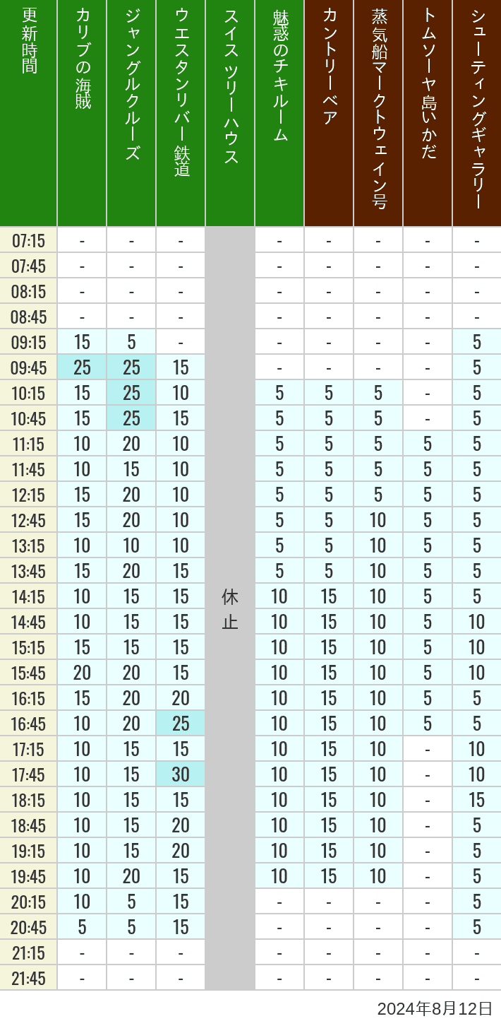 Table of wait times for Pirates of the Caribbean, Jungle Cruise, Western River Railroad, Treehouse, The Enchanted Tiki Room, Country Bear Theater, Mark Twain Riverboat, Tom Sawyer Island Rafts, Westernland Shootin' Gallery and Explorer Canoes on August 12, 2024, recorded by time from 7:00 am to 9:00 pm.