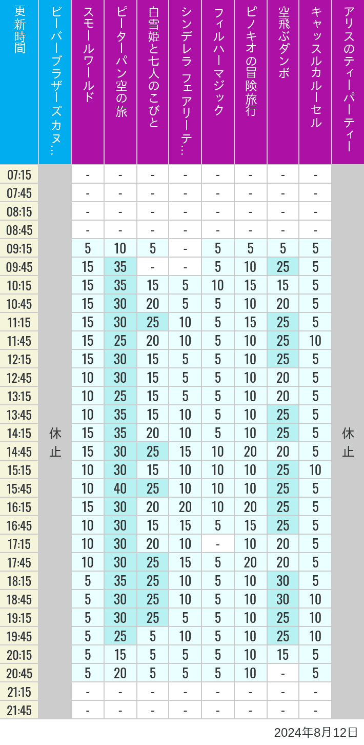 Table of wait times for it's a small world, Peter Pan's Flight, Snow White's Adventures, Fairy Tale Hall, PhilharMagic, Pinocchio's Daring Journey, Dumbo The Flying Elephant, Castle Carrousel and Alice's Tea Party on August 12, 2024, recorded by time from 7:00 am to 9:00 pm.