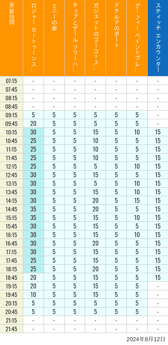 Table of wait times for Roger Rabbit's Car Toon Spin, Minnie's House, Chip 'n Dale's Treehouse, Gadget's Go Coaster, Donald's Boat, Goofy's Paint 'n' Play House and Stitch Encounter on August 12, 2024, recorded by time from 7:00 am to 9:00 pm.