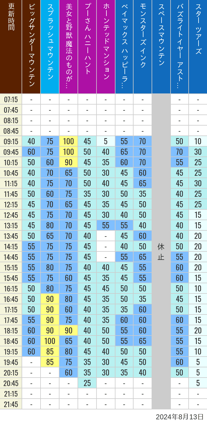 Table of wait times for Big Thunder Mountain, Splash Mountain, Beauty and the Beast, Pooh's Hunny Hunt, Haunted Mansion, Baymax, Monsters, Inc., Space Mountain, Buzz Lightyear and Star Tours on August 13, 2024, recorded by time from 7:00 am to 9:00 pm.