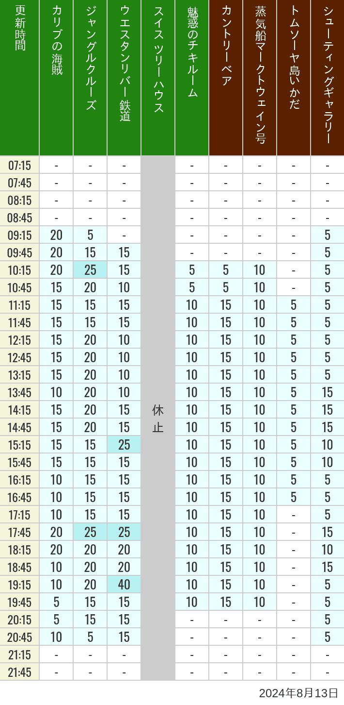 Table of wait times for Pirates of the Caribbean, Jungle Cruise, Western River Railroad, Treehouse, The Enchanted Tiki Room, Country Bear Theater, Mark Twain Riverboat, Tom Sawyer Island Rafts, Westernland Shootin' Gallery and Explorer Canoes on August 13, 2024, recorded by time from 7:00 am to 9:00 pm.