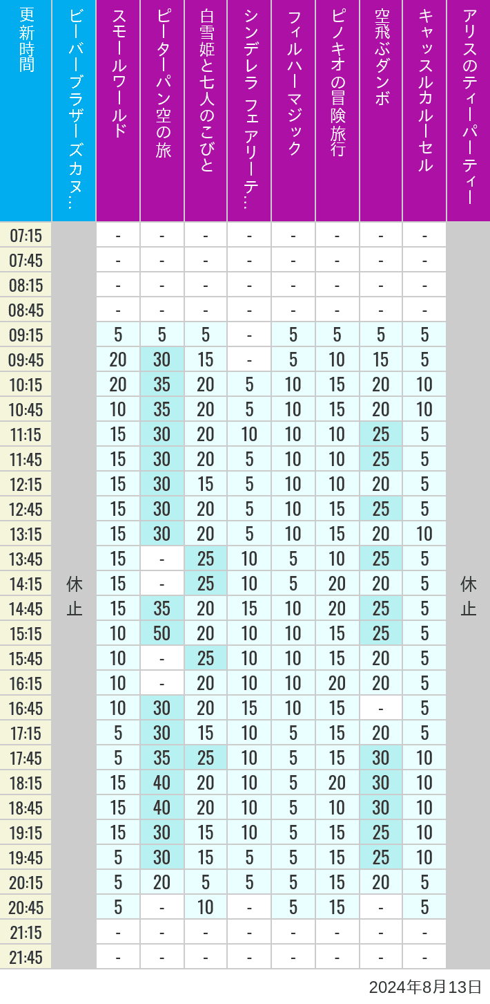 Table of wait times for it's a small world, Peter Pan's Flight, Snow White's Adventures, Fairy Tale Hall, PhilharMagic, Pinocchio's Daring Journey, Dumbo The Flying Elephant, Castle Carrousel and Alice's Tea Party on August 13, 2024, recorded by time from 7:00 am to 9:00 pm.