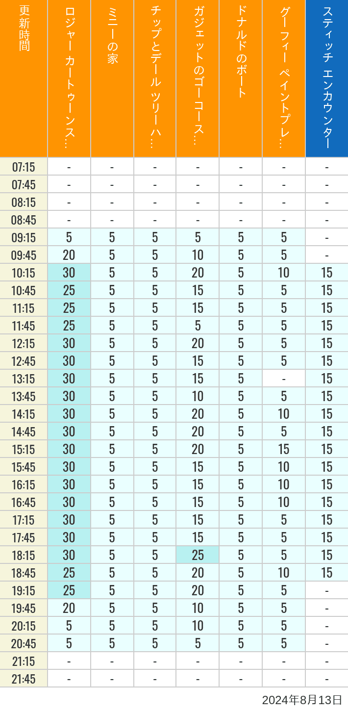 Table of wait times for Roger Rabbit's Car Toon Spin, Minnie's House, Chip 'n Dale's Treehouse, Gadget's Go Coaster, Donald's Boat, Goofy's Paint 'n' Play House and Stitch Encounter on August 13, 2024, recorded by time from 7:00 am to 9:00 pm.