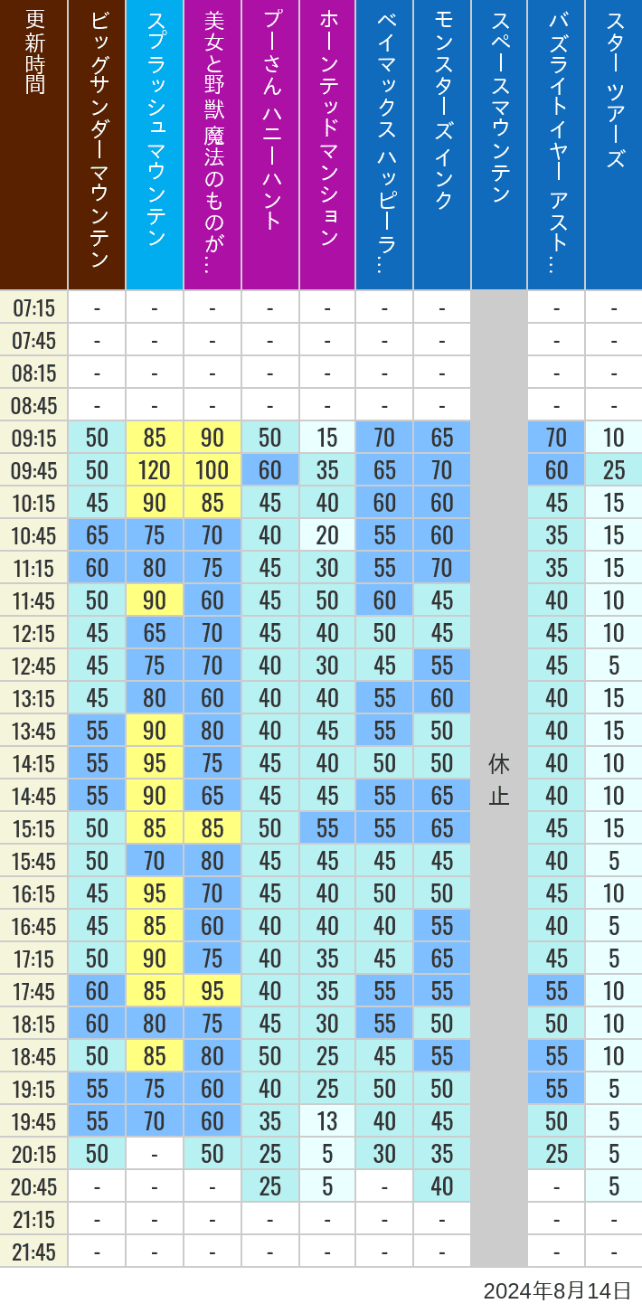 Table of wait times for Big Thunder Mountain, Splash Mountain, Beauty and the Beast, Pooh's Hunny Hunt, Haunted Mansion, Baymax, Monsters, Inc., Space Mountain, Buzz Lightyear and Star Tours on August 14, 2024, recorded by time from 7:00 am to 9:00 pm.