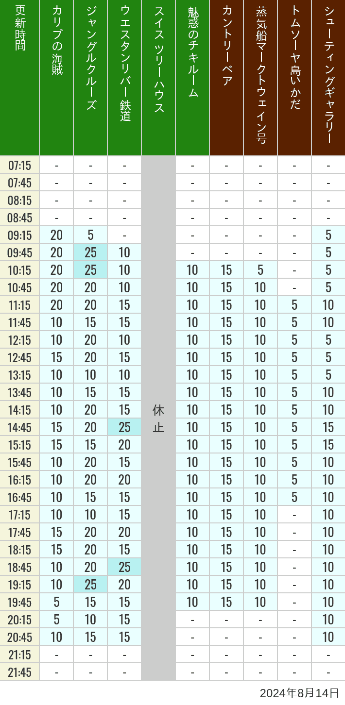 Table of wait times for Pirates of the Caribbean, Jungle Cruise, Western River Railroad, Treehouse, The Enchanted Tiki Room, Country Bear Theater, Mark Twain Riverboat, Tom Sawyer Island Rafts, Westernland Shootin' Gallery and Explorer Canoes on August 14, 2024, recorded by time from 7:00 am to 9:00 pm.