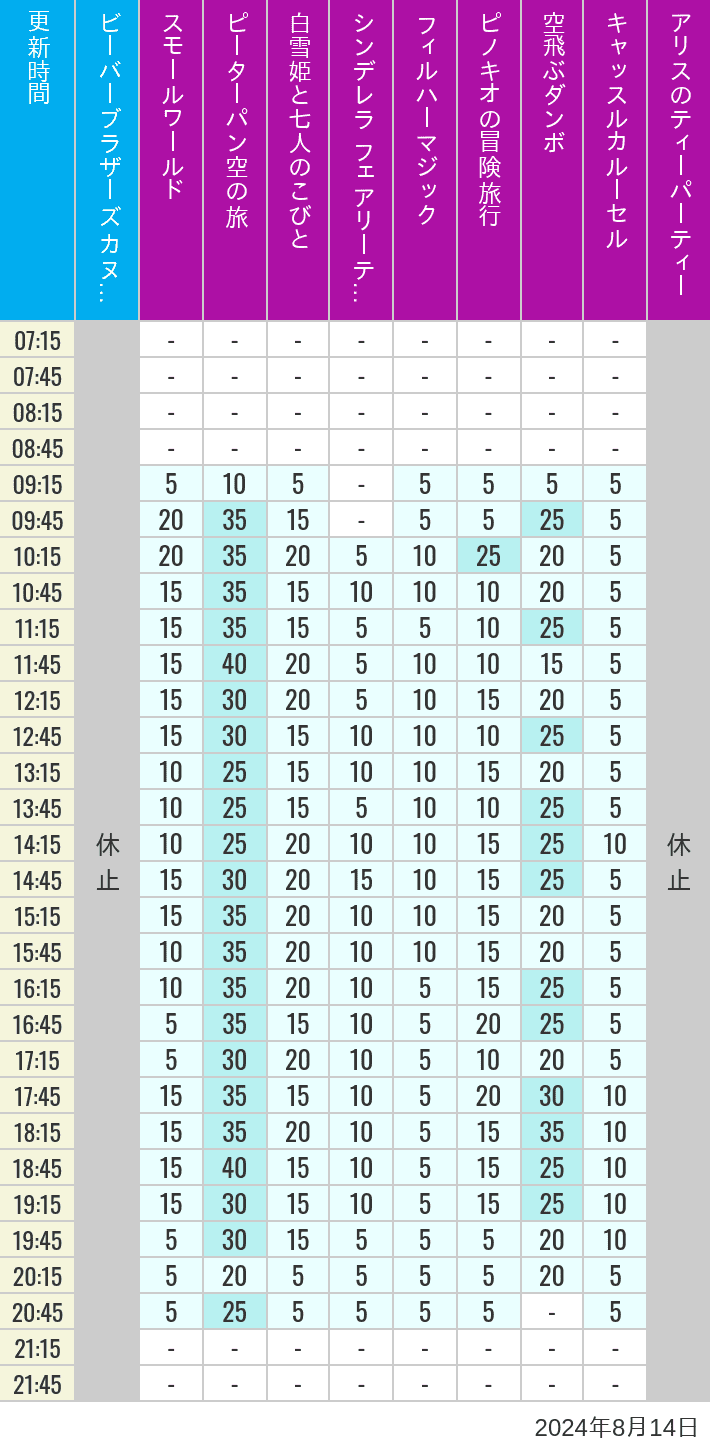 Table of wait times for it's a small world, Peter Pan's Flight, Snow White's Adventures, Fairy Tale Hall, PhilharMagic, Pinocchio's Daring Journey, Dumbo The Flying Elephant, Castle Carrousel and Alice's Tea Party on August 14, 2024, recorded by time from 7:00 am to 9:00 pm.