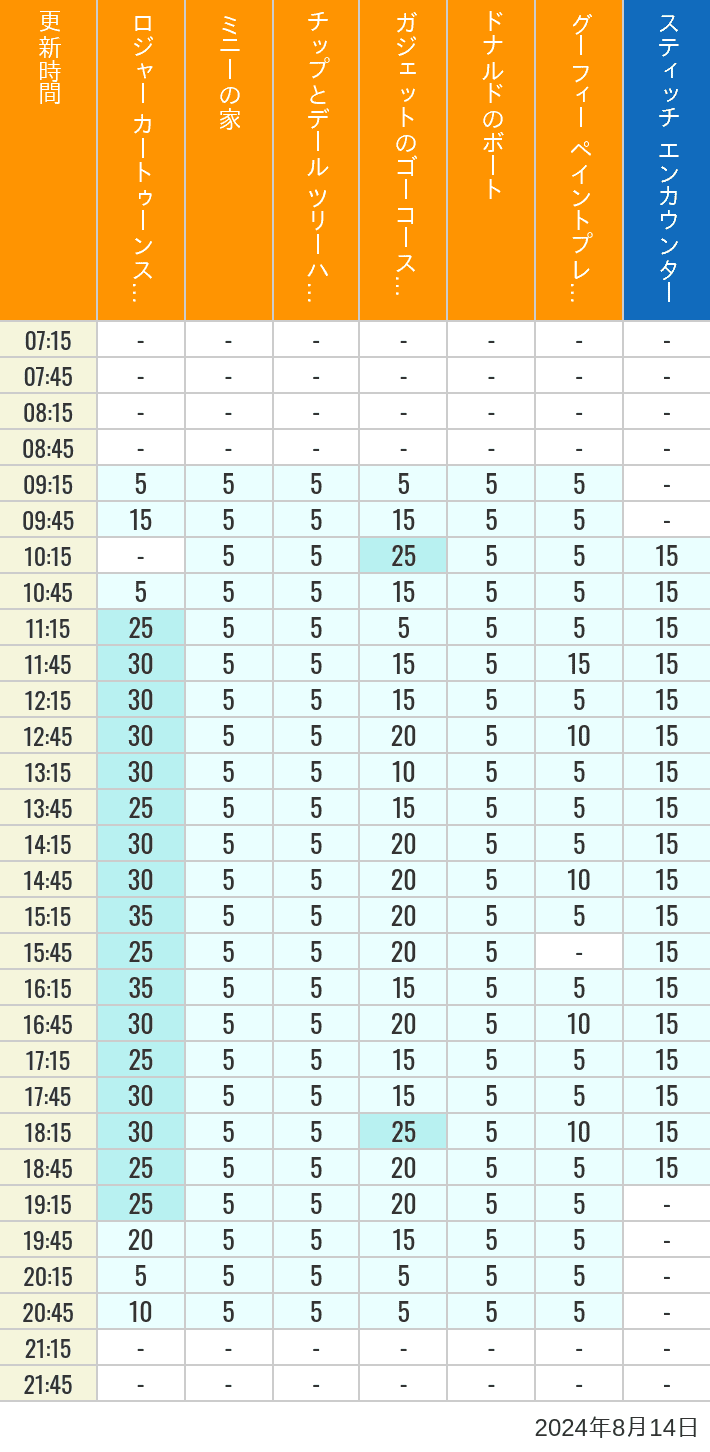 Table of wait times for Roger Rabbit's Car Toon Spin, Minnie's House, Chip 'n Dale's Treehouse, Gadget's Go Coaster, Donald's Boat, Goofy's Paint 'n' Play House and Stitch Encounter on August 14, 2024, recorded by time from 7:00 am to 9:00 pm.