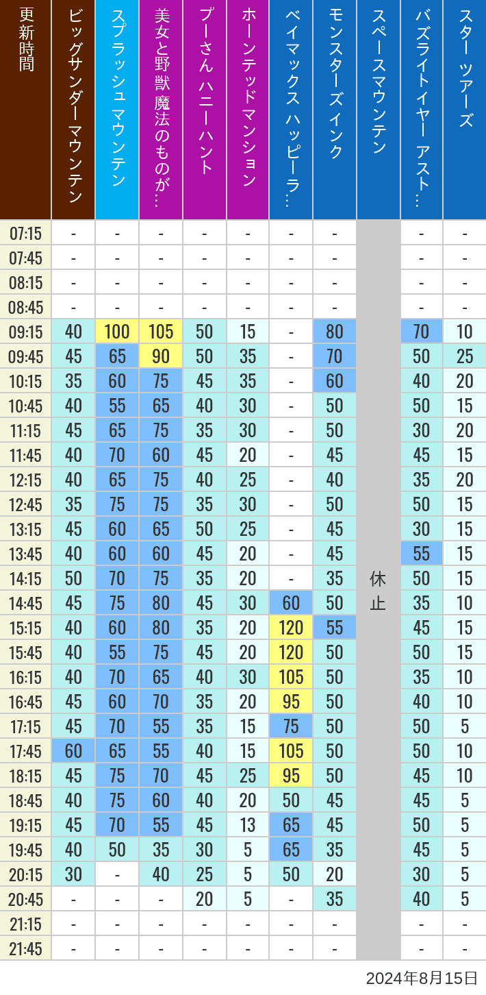 Table of wait times for Big Thunder Mountain, Splash Mountain, Beauty and the Beast, Pooh's Hunny Hunt, Haunted Mansion, Baymax, Monsters, Inc., Space Mountain, Buzz Lightyear and Star Tours on August 15, 2024, recorded by time from 7:00 am to 9:00 pm.