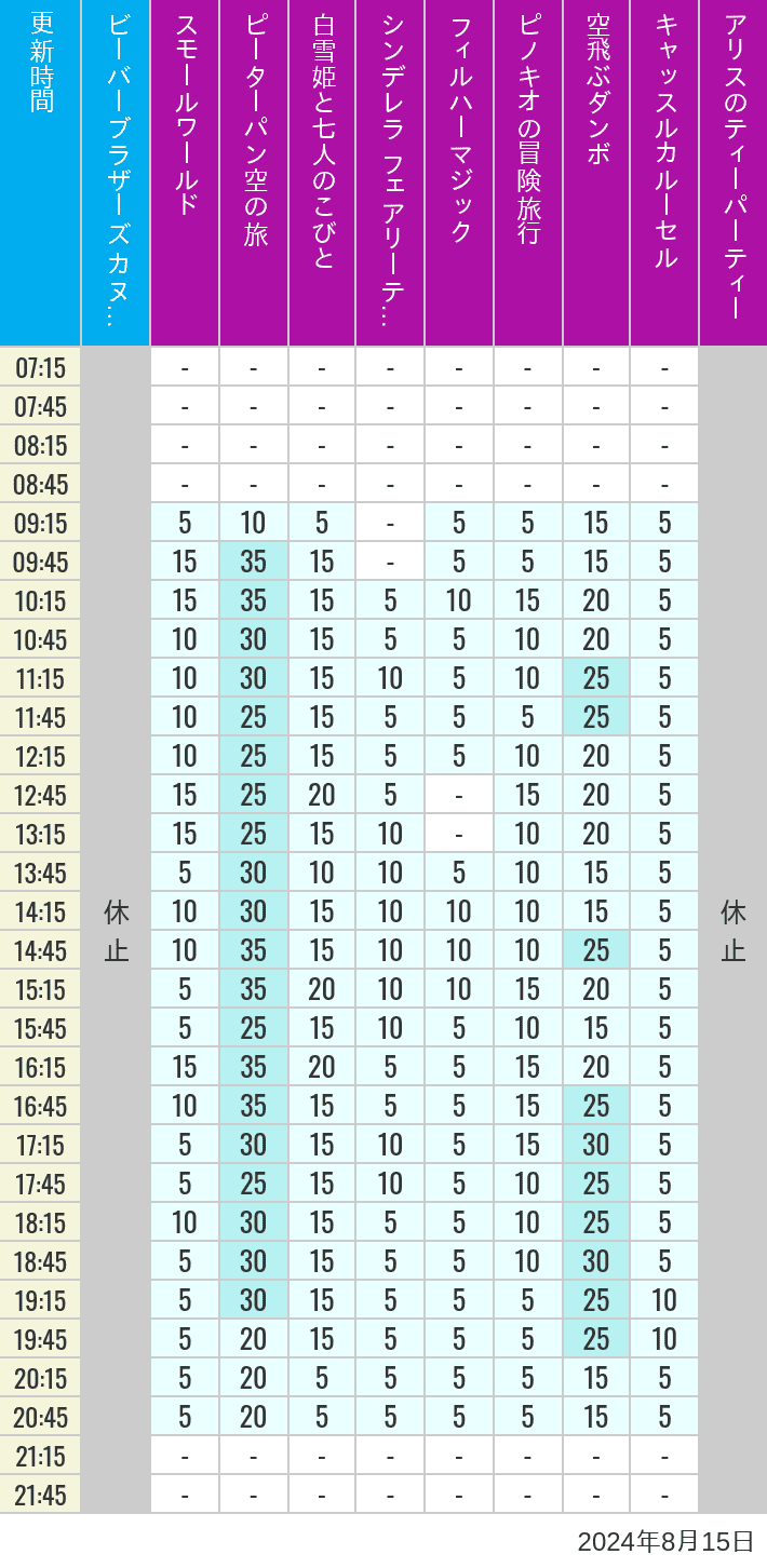 Table of wait times for it's a small world, Peter Pan's Flight, Snow White's Adventures, Fairy Tale Hall, PhilharMagic, Pinocchio's Daring Journey, Dumbo The Flying Elephant, Castle Carrousel and Alice's Tea Party on August 15, 2024, recorded by time from 7:00 am to 9:00 pm.